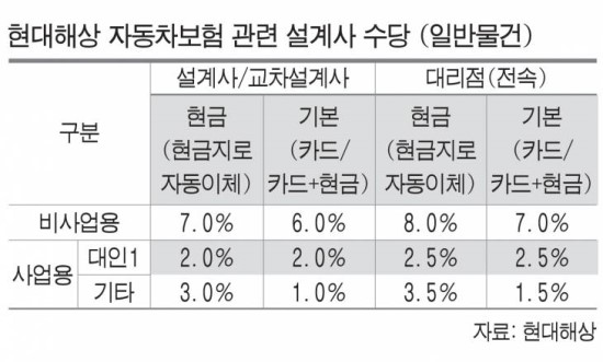 보험료 카드결제 수수료, 알고보니 설계사·보험사 절반씩 나눠 내 - 현대해상, 보험료 카드결제시 설계사 수당 현금보다 1~2% 적게 지급 보험료 카드결제 수수료, 알고보니 설계사·보험사 절반씩 나눠 내 - 현대해상, 보험료 카드결제시 설계사 수당 현금보다 1~2% 적게 지급