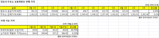 저유가가 바꾼 주유소 풍경…유가 상승해도 휘발유 값은 그대로 저유가가 바꾼 주유소 풍경…유가 상승해도 휘발유 값은 그대로