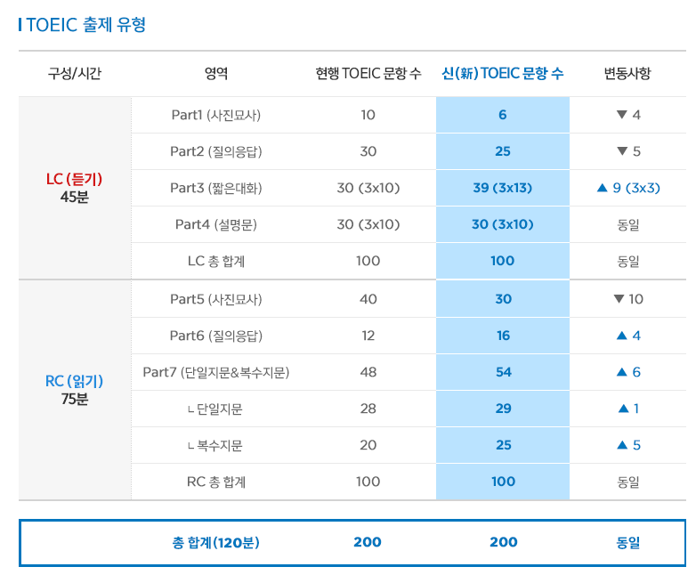 토익문제유형 LC/RC 문제풀이방법 소개 : 네이버 블로그