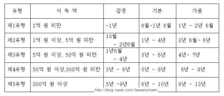  사기죄 형량, 구체적인 기간은?