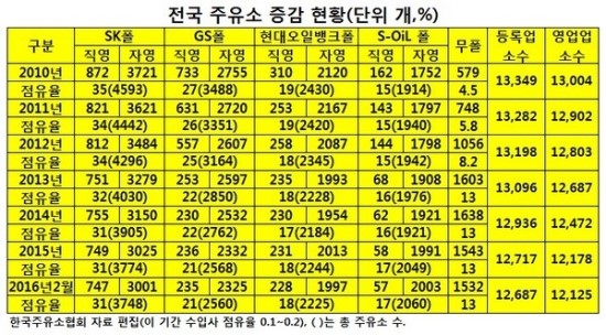 GS칼텍스폴 주유소 감소세 1위…왜?