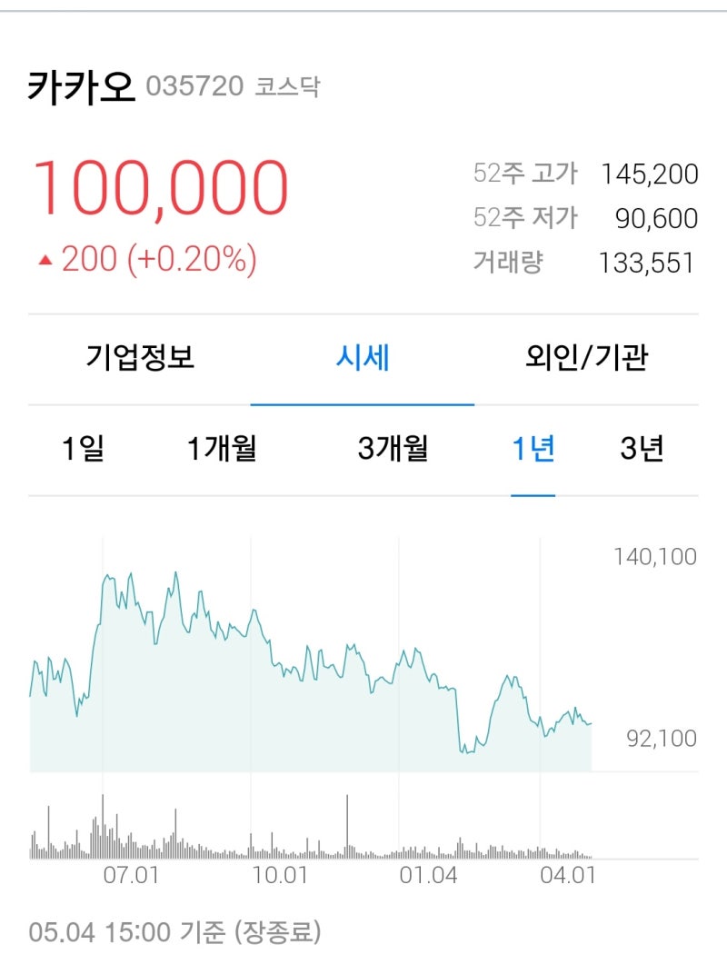 올들어 코스피,코스닥 시가총액 상위 20개 종목가운데 작년 말과 비교해 제자리를 지킨 종목은, 코스피는 삼성전자, 아모레퍼시픽,  삼성생명! 코스닥은 셀트리온, 카카오, 메디톡스! : 네이버 블로그