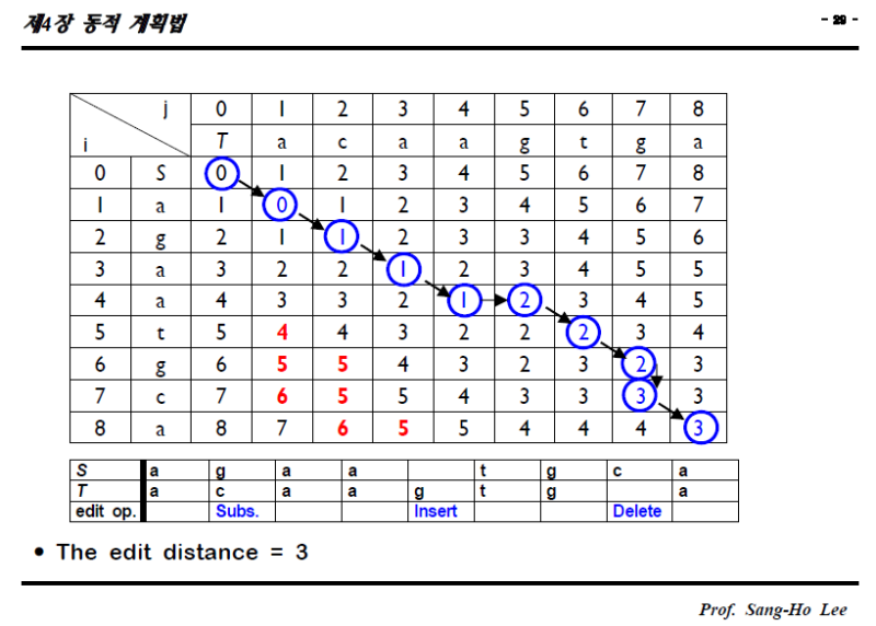 알고리즘 과제 #2 Edit Distance Problem 편집거리문제 / Algorithm Dynamic programming ...