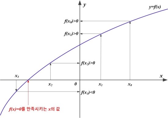 25-FORTRAN: 뉴튼 랩슨법(Newton-Raphson Method)에 의한 해구하기(1)