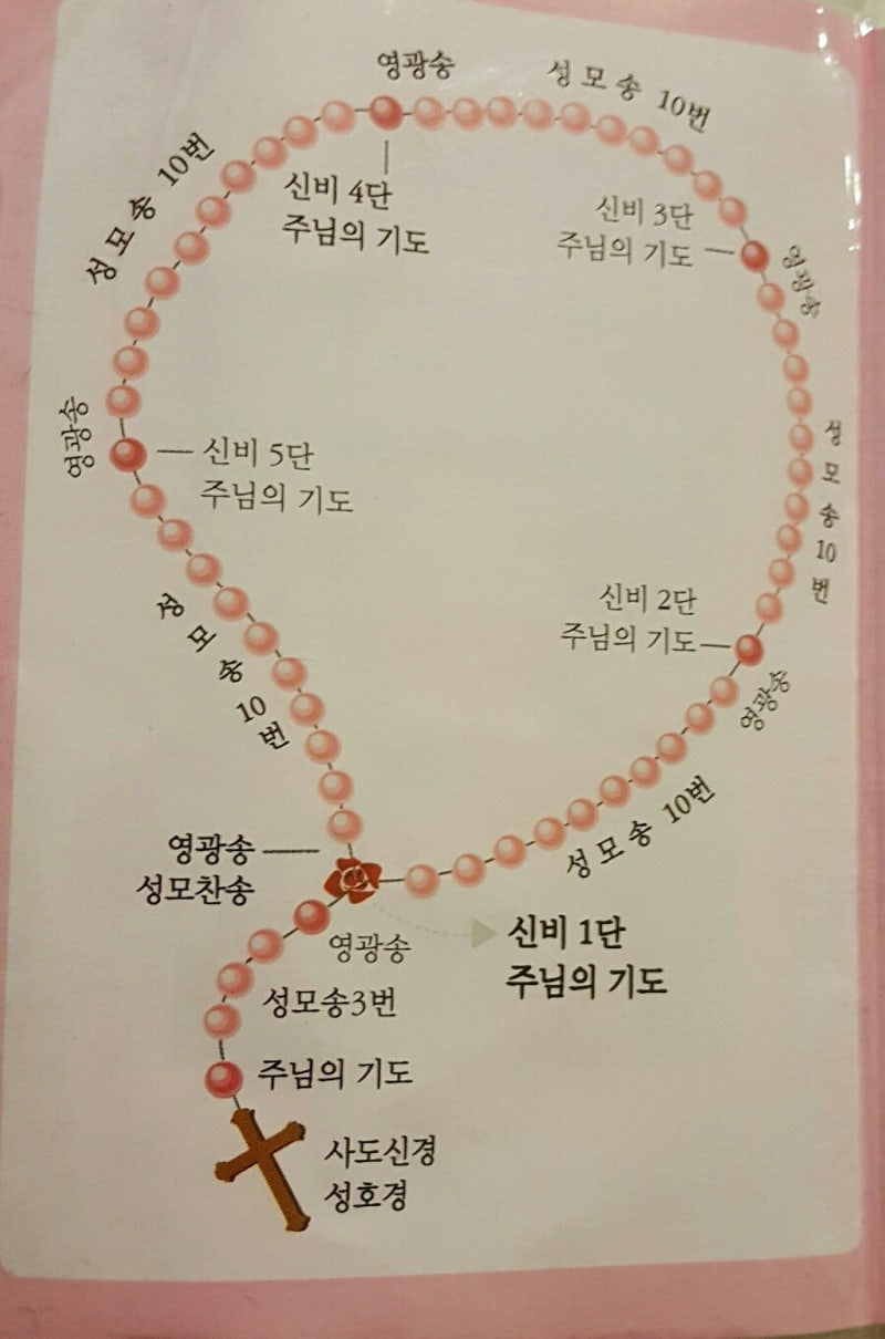 묵주기도 하는법 1단부터 순서대로 : 네이버 블로그 묵주기도 하는법 1단부터 순서대로 : 네이버 블로그