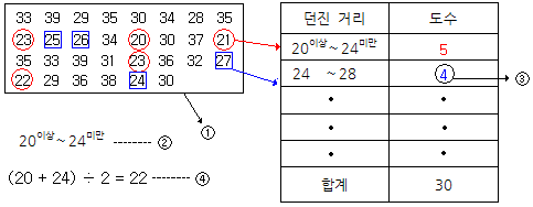 중등수학(중1 수학) 2학기 통계/도수분포표, 상대도수와 누적도수(요약)과 단원평가문제 : 네이버 블로그 중등수학(중1 수학) 2학기 통계/도수분포표, 상대도수와 누적도수(요약)과 단원평가문제 : 네이버 블로그