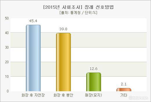 우리 국민이 가장 선호하는 장례방법은 “화장 후 자연장” 