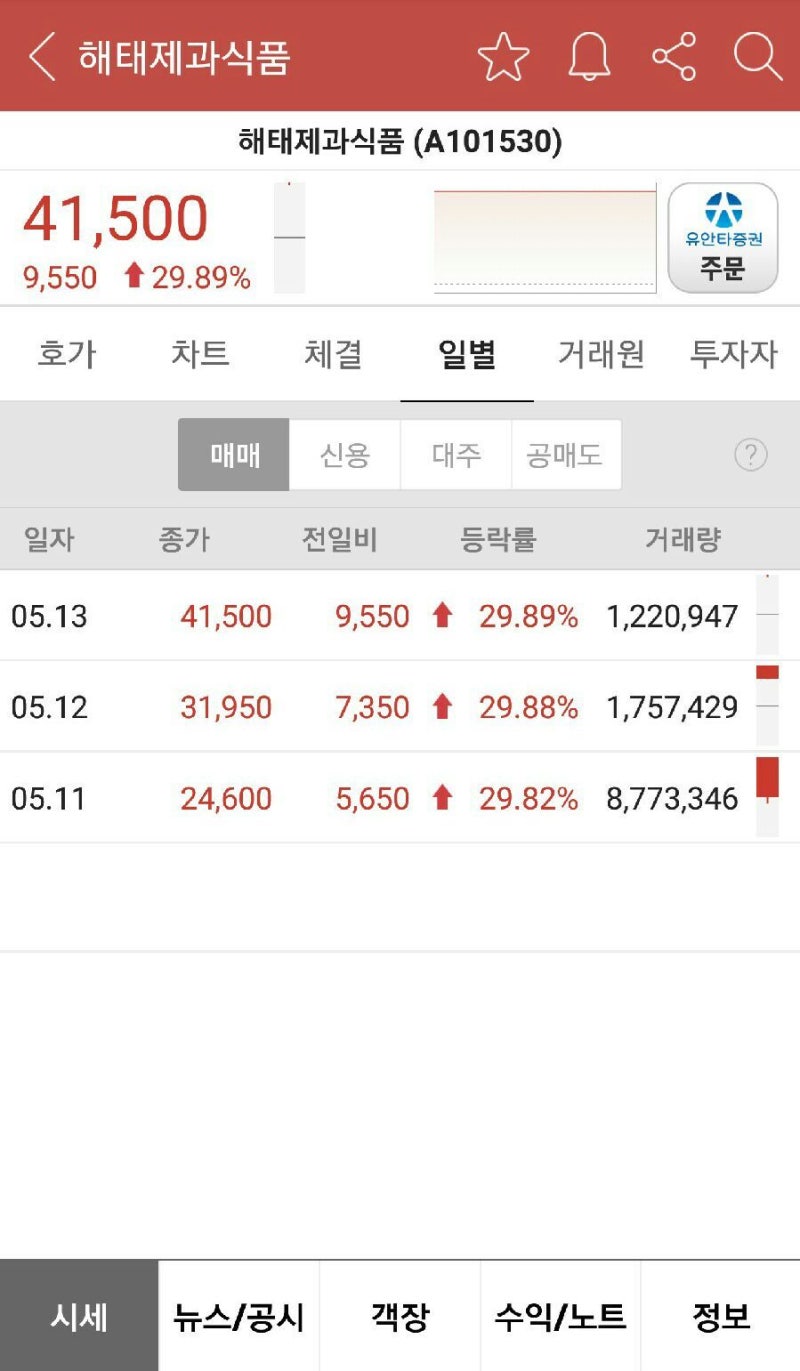 주식 이야기, 해태제과식품 주식 10년만에 재상장했더니 : 네이버 블로그