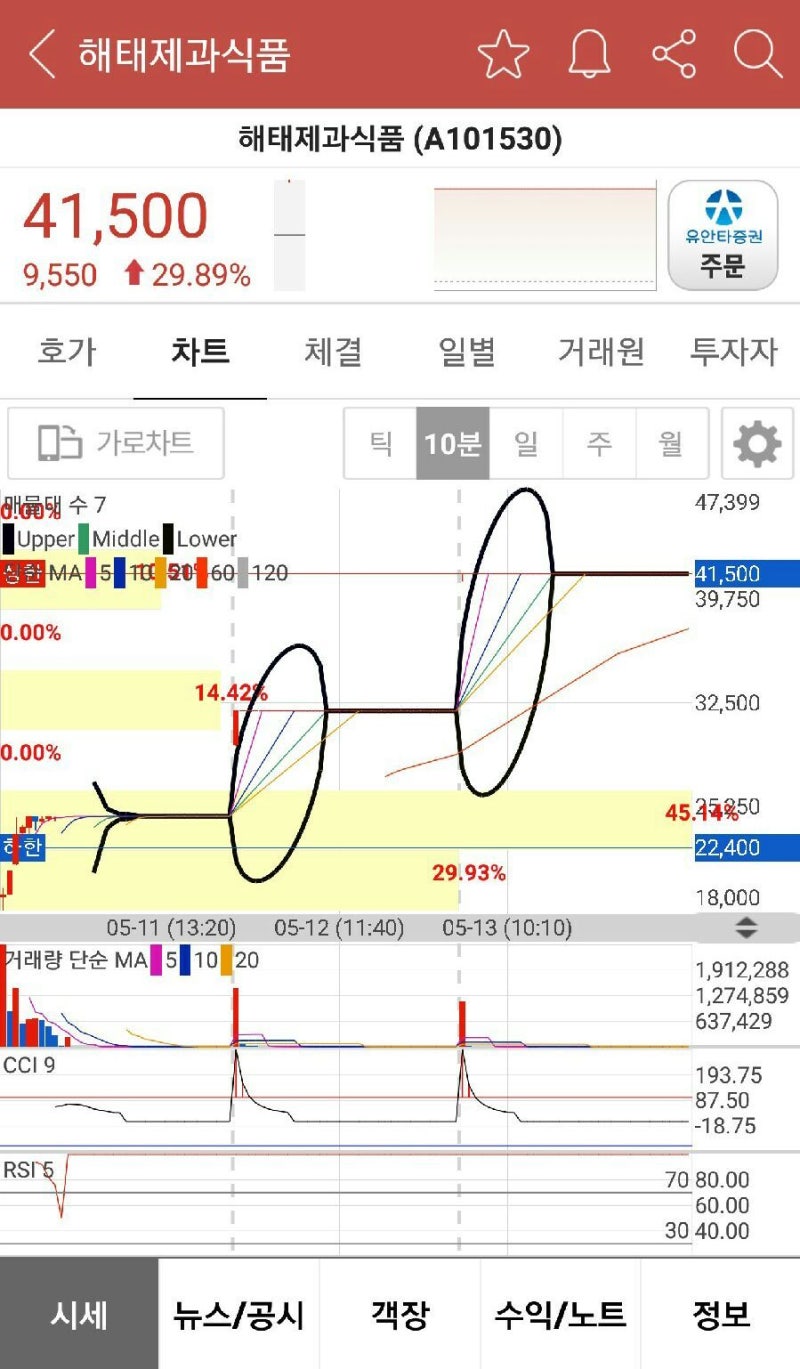 주식 이야기, 해태제과식품 주식 10년만에 재상장했더니 : 네이버 블로그
