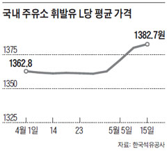 국내 휘발유값 들썩… L당 1400원 가나?