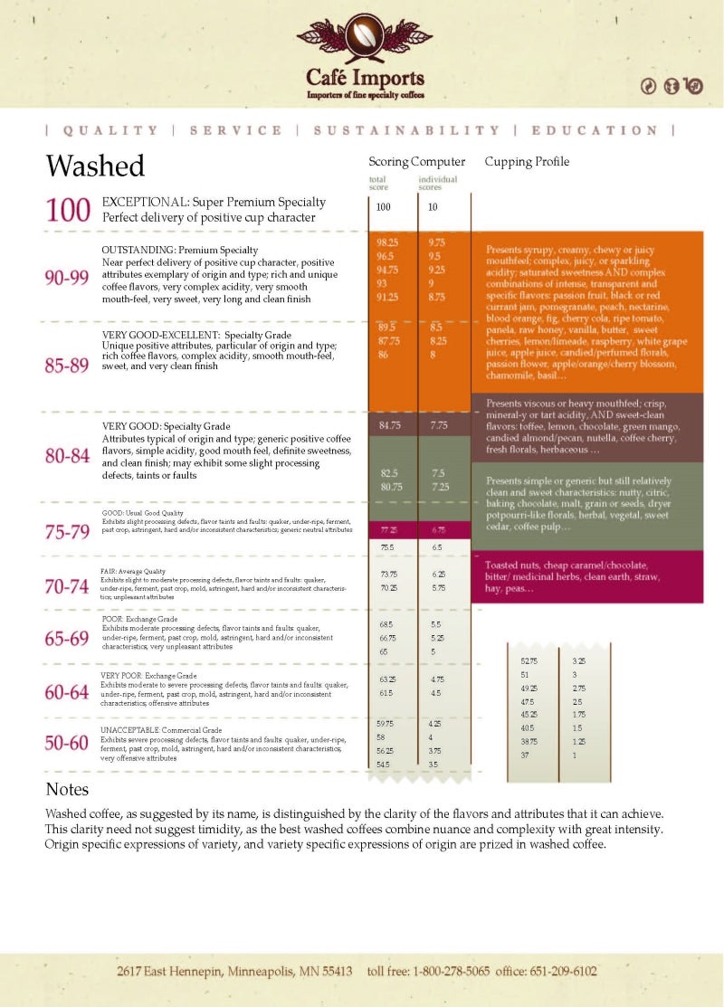 특별한 커피교육 Cafe Imports - Scoring Chart [Washed] (카페 임폴츠 - 채점 차트[워시드 ...