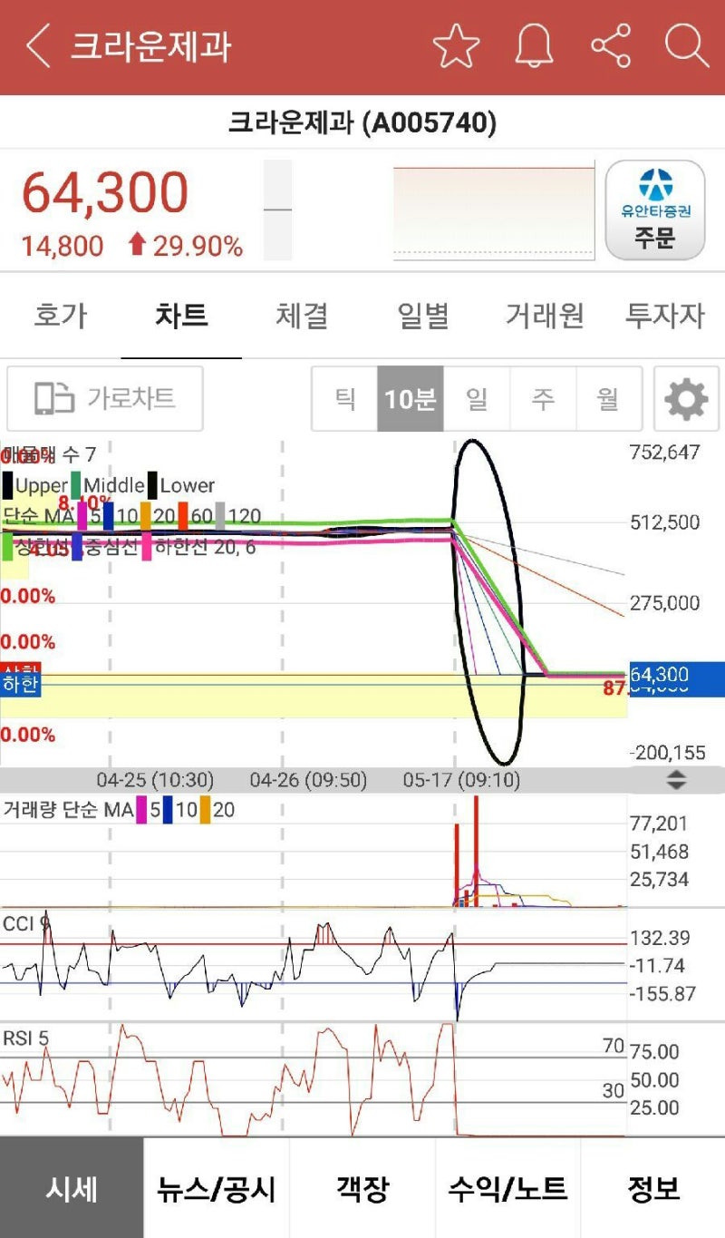 주식이야기, 로켓 주가 크라운제과 주식, 해태제과식품 주식 : 네이버 블로그