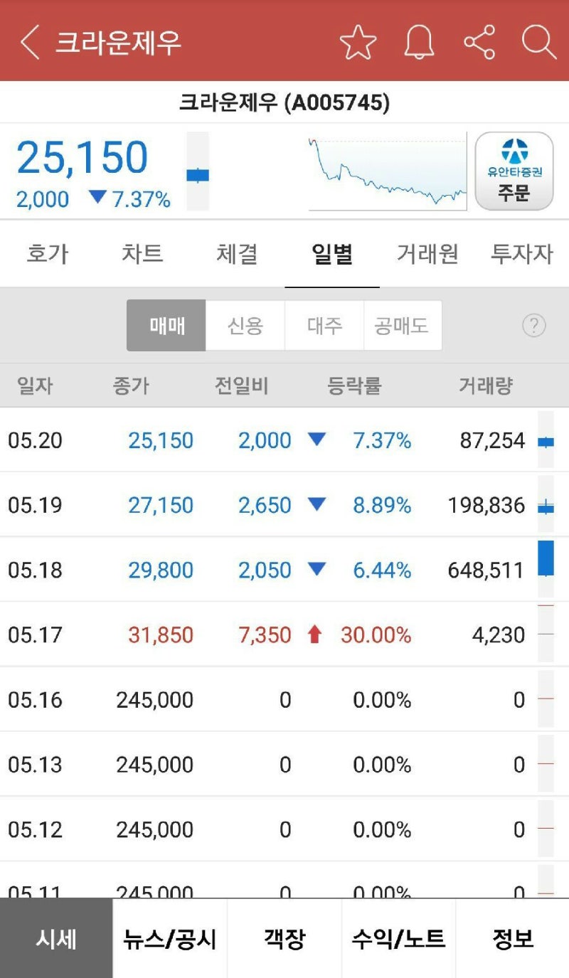 주식이야기, 크라운제과 주식, 해태제과식품 주식 총 정리 : 네이버 블로그