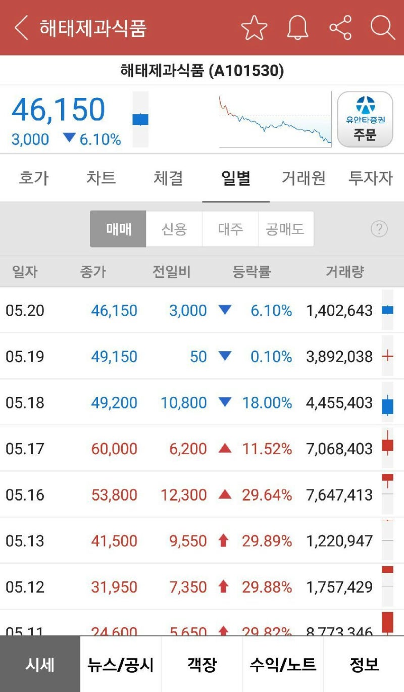 주식이야기, 크라운제과 주식, 해태제과식품 주식 총 정리 : 네이버 블로그