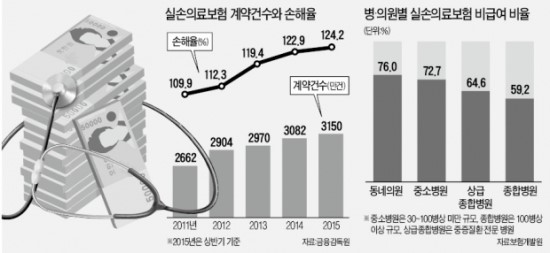 실손보험 보장 범위·치료횟수 제한이 쟁점 실손보험 보장 범위·치료횟수 제한이 쟁점