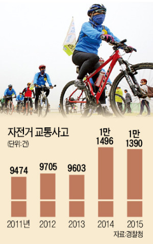 자전거 사고 연 1만여건…보험가입도 안된다 자전거 사고 연 1만여건…보험가입도 안된다