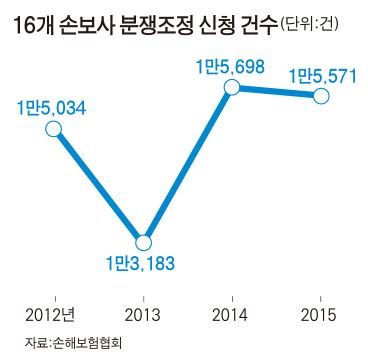 손보사, 제멋대로 보험금 산정 '특인' 꼼수