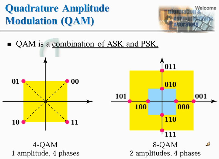 QAM, AM(Amplitude Modulation), FM(Frequency Modulation), PM
