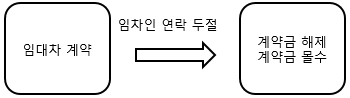 (황규현) 연락 두절 임차인의 계약금 몰수
