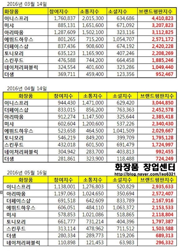 2016년 5월 화장품 프랜차이즈창업 브랜드 선호도 순위조사