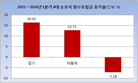 "차보험보다 실손이 더 골치"...장기 원수보험금 1년새, 16% 급증