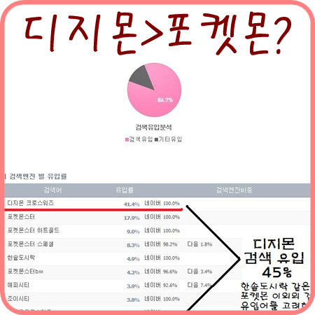  포켓몬보다 디지몬 검색 유입이 더 높아요0_0
