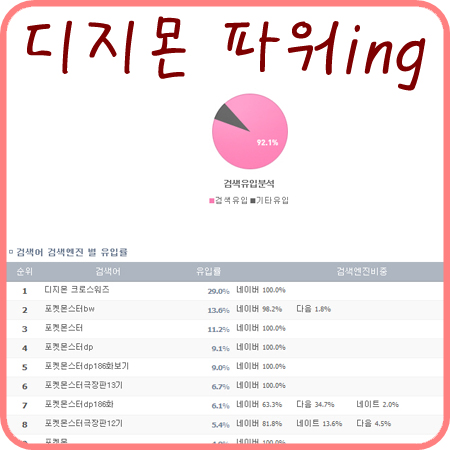  여전한 디지몬 파워..