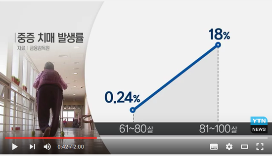 80살 넘어도 치매 보험 보장...문제는 보험료 / YTN (Yes! Top News) 80살 넘어도 치매 보험 보장...문제는 보험료 / YTN (Yes! Top News)