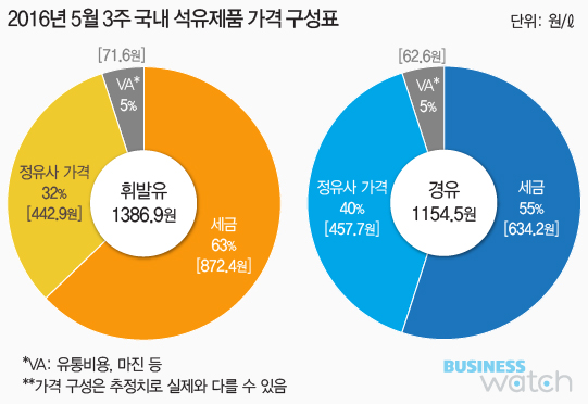 '미세먼지 주범' 경유, 유류세 인상 공방 '오리무중'