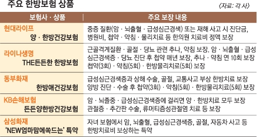 제2 실손보험 될라… 한방보험 인기에 보험사 울상 - 한방보험 이용 환자 숫자·진료비 2011년 이후 3년간 3배 급증세 제2 실손보험 될라… 한방보험 인기에 보험사 울상 - 한방보험 이용 환자 숫자·진료비 2011년 이후 3년간 3배 급증세