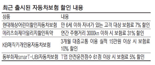 [금융투자 꿀팁] 어차피 가입할 자동차보험…할인받자 - 안전운전 하면할수록 어린자녀 있어도 보험사별 다양한 할인 혜택 꼭 확인을