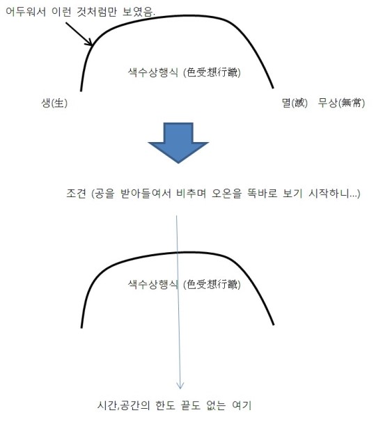 [일상메모] 조견(照見) 오온개공(五蘊皆空) 도(度)일체고액(一切苦厄), 어느 날 송두리체 이해가 다가 오기 시작했다.