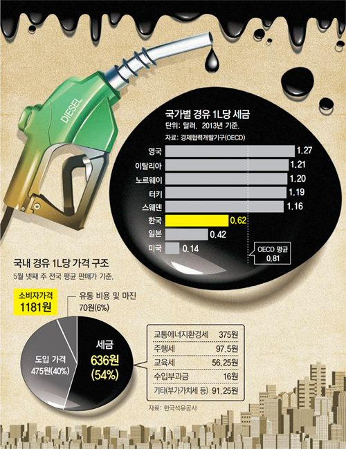 경유車 많이 탈수록 부담금 더 내게… ‘서민 증세’ 반발이 변수