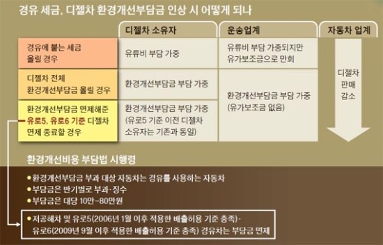 경유세 오르나 환경부담금 오르나…결국 소비자가 낼 돈 경유세 오르나 환경부담금 오르나…결국 소비자가 낼 돈