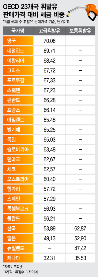 세금 태우며 달리는 내 차… 기름값 또 오른다고? - [심층리포트]유류세 비중 60% OECD 중간 수준… 경유 세금인상은 부처간 이견