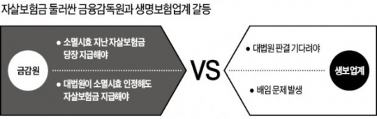 자살보험금, 버티는 보험사 vs 칼 빼든 금감원 자살보험금, 버티는 보험사 vs 칼 빼든 금감원