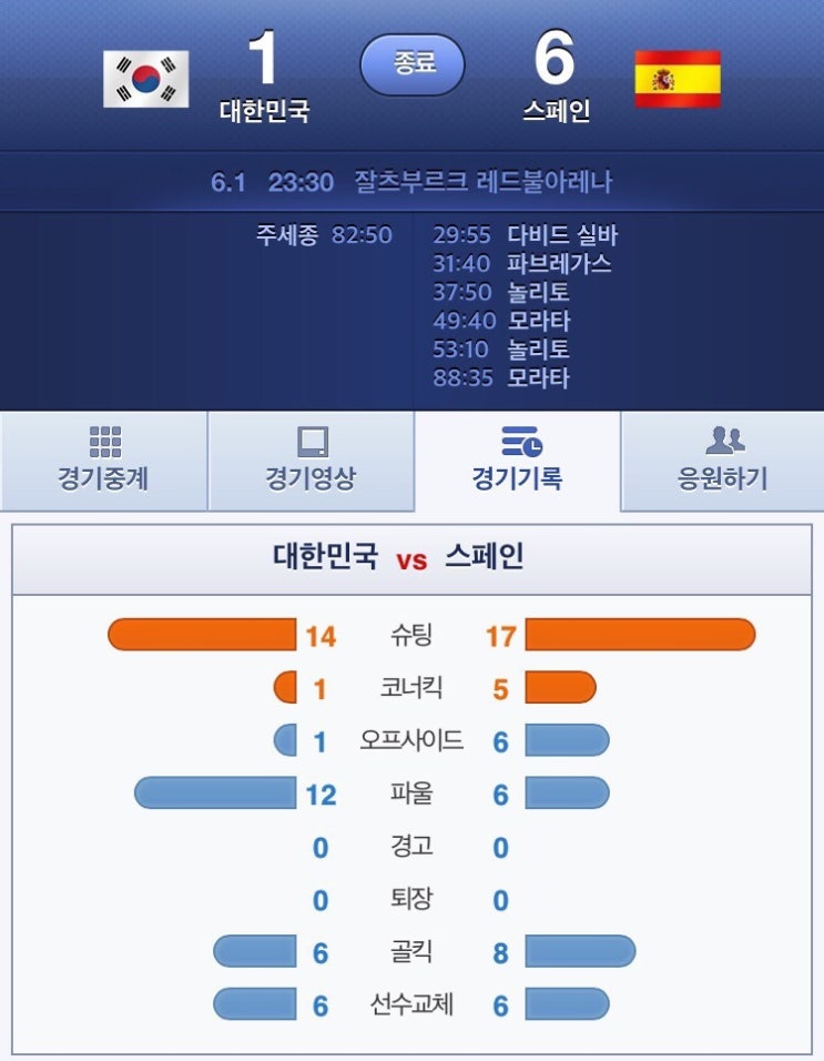  한국VS스페인 1:6 완패