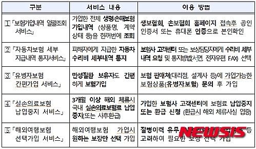 1인당 3~4개 보험가입…"일괄조회로 중복보험 막으세요" 1인당 3~4개 보험가입…"일괄조회로 중복보험 막으세요"