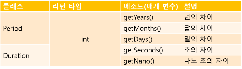 [JAVA] API - java.time 패키지 : 네이버 블로그