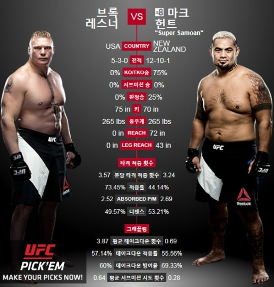 UFC 200!!! 브록레스너 VS 마크헌트 대 to the 박!!!