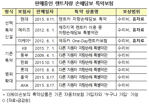 사고 후 대차받은 렌트카, 자기 보험에서 보장된다 사고 후 대차받은 렌트카, 자기 보험에서 보장된다