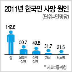 암보험 면책기간과 가입기간 확인해 늦지 않게 준비해야 암보험 면책기간과 가입기간 확인해 늦지 않게 준비해야