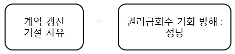  (황규현) 권리금을 보호받을 수 없는 임차인 과실