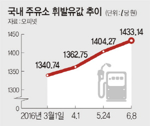 ‘실감나는’ 국제유가 상승 여파… 내달 유류할증료 부활