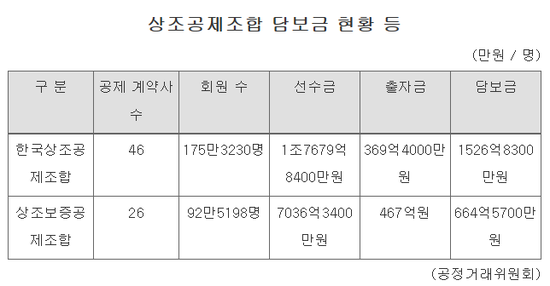 대형 상조업체 줄줄이 폐업하는데..담보비율 10% 안되는 공제조합 대형 상조업체 줄줄이 폐업하는데..담보비율 10% 안되는 공제조합