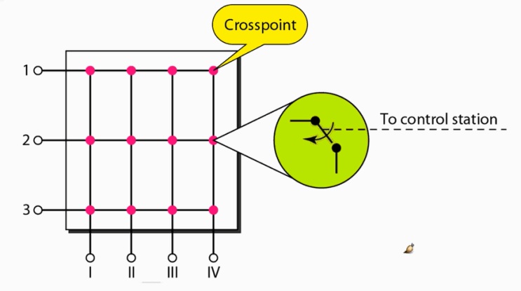  Space Division Switching, Time Division Switching, TSI, banyan switch