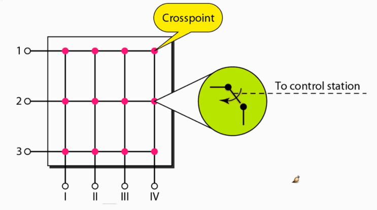 Space Division Switching, Time Division Switching, TSI, banyan switch