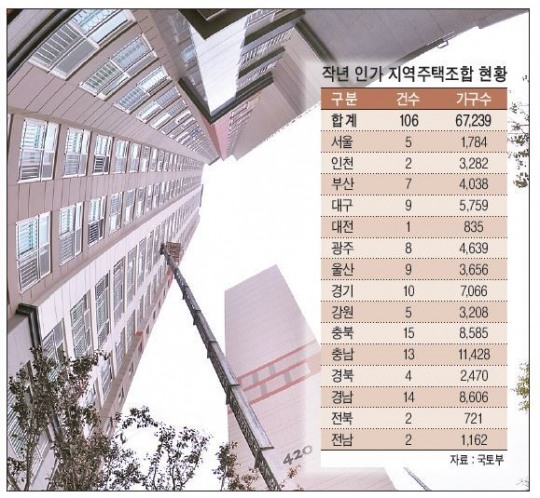  [전국] 지역 주택조합 사기 주의보