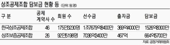 상조업체 줄폐업.. 선수금 10% '쥐꼬리 담보비율' 높여야 