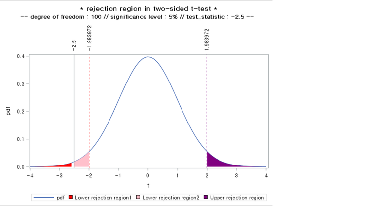 t distribution rejection area